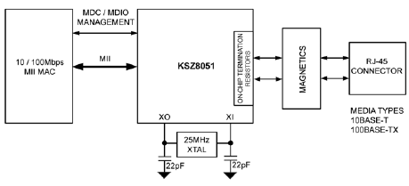 An Ethernet PHY for the STM32F107 and STM32F4 | Andys Workshop